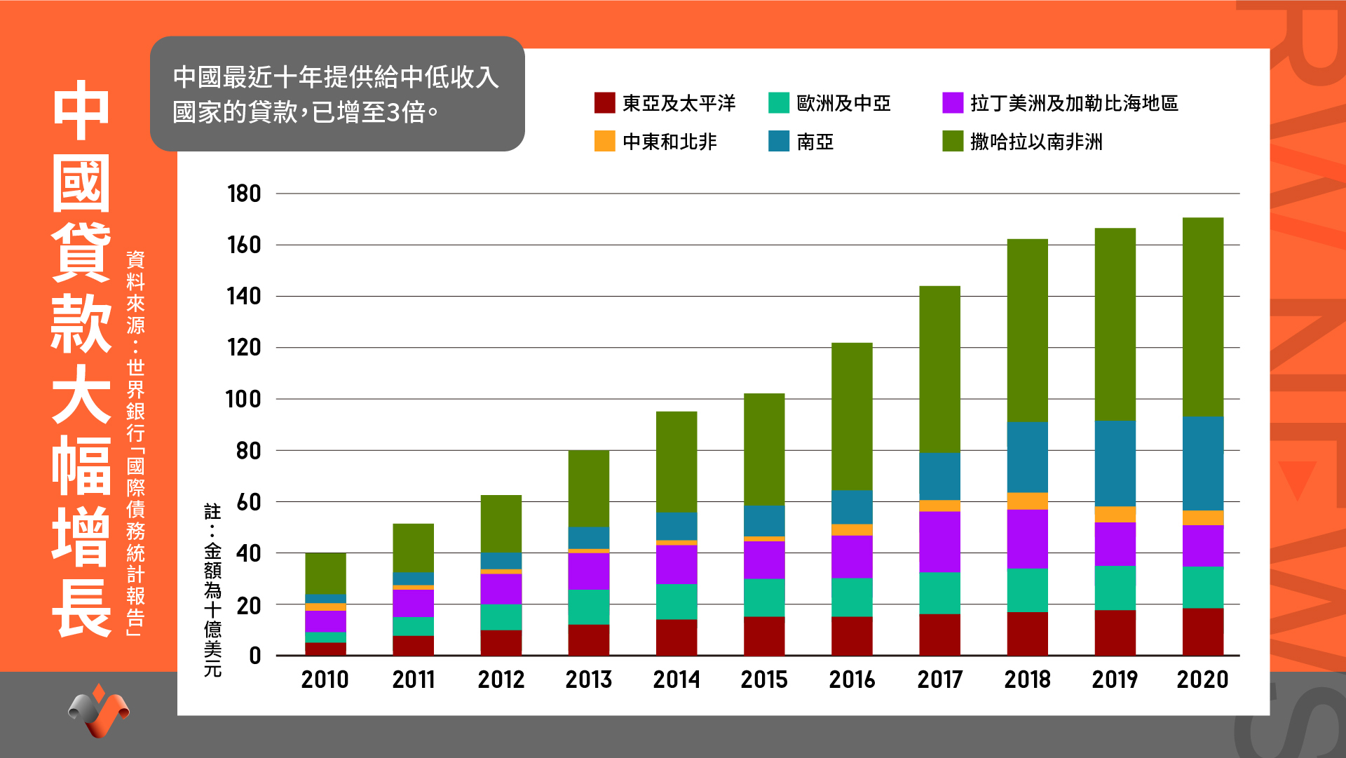 中國稱未製造「債務陷阱」　數據會說話：對窮國貸款增至三倍