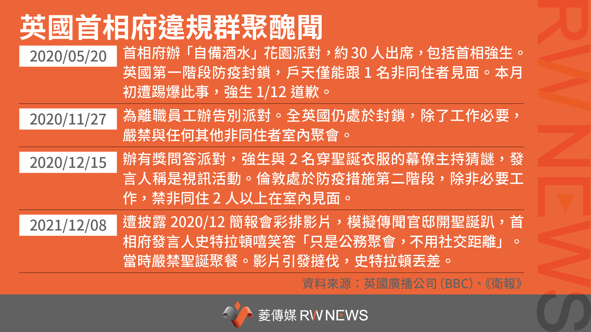 英國首相防疫封鎖期間開趴挨轟「州官放火」　黨內也不挺！要他下台