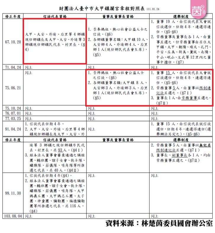 林楚茵揭︰依鎮瀾宮章程顏清標非法擔任董座 　中市府回「林佳龍任內備查通過」