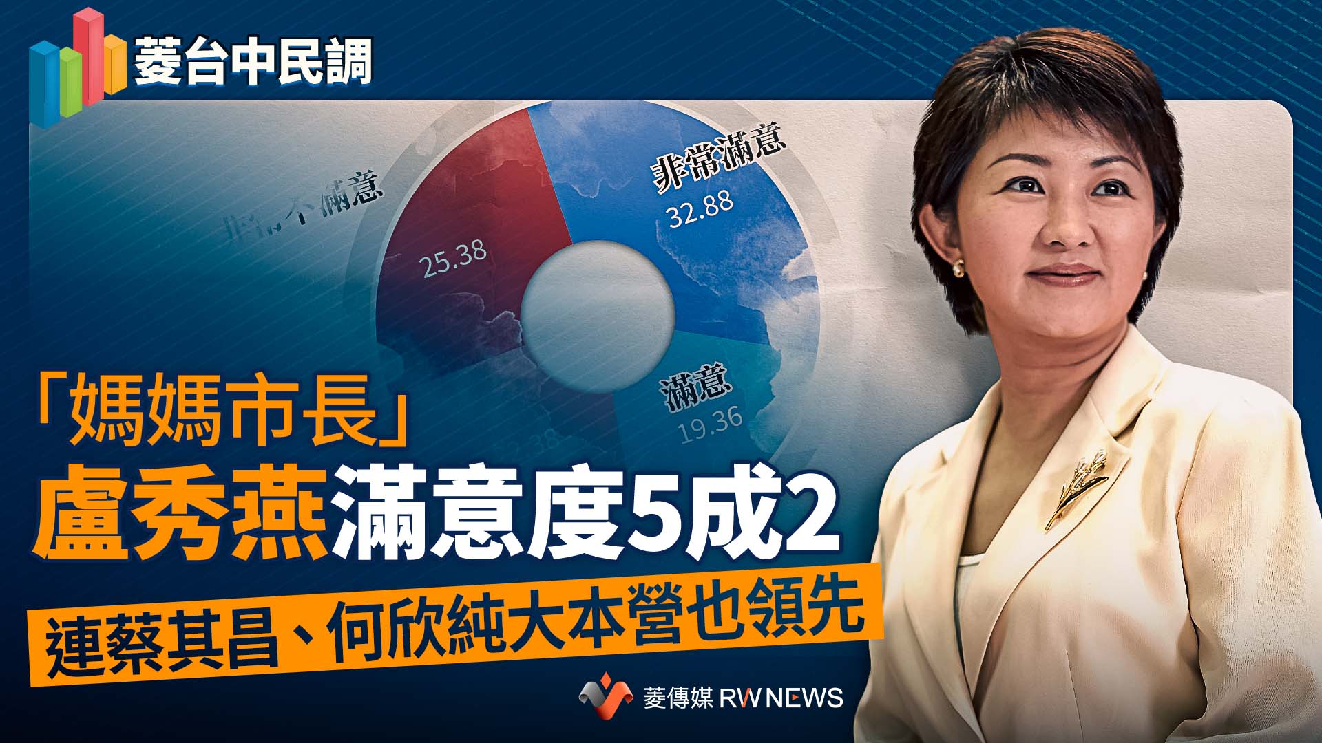 菱台中民調１／「媽媽市長」盧秀燕滿意度5成2　連蔡其昌、何欣純大本營也領先