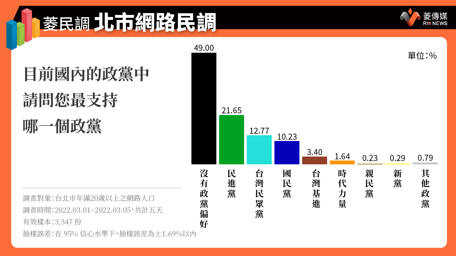 菱民調-北市網路民調_政黨支持度